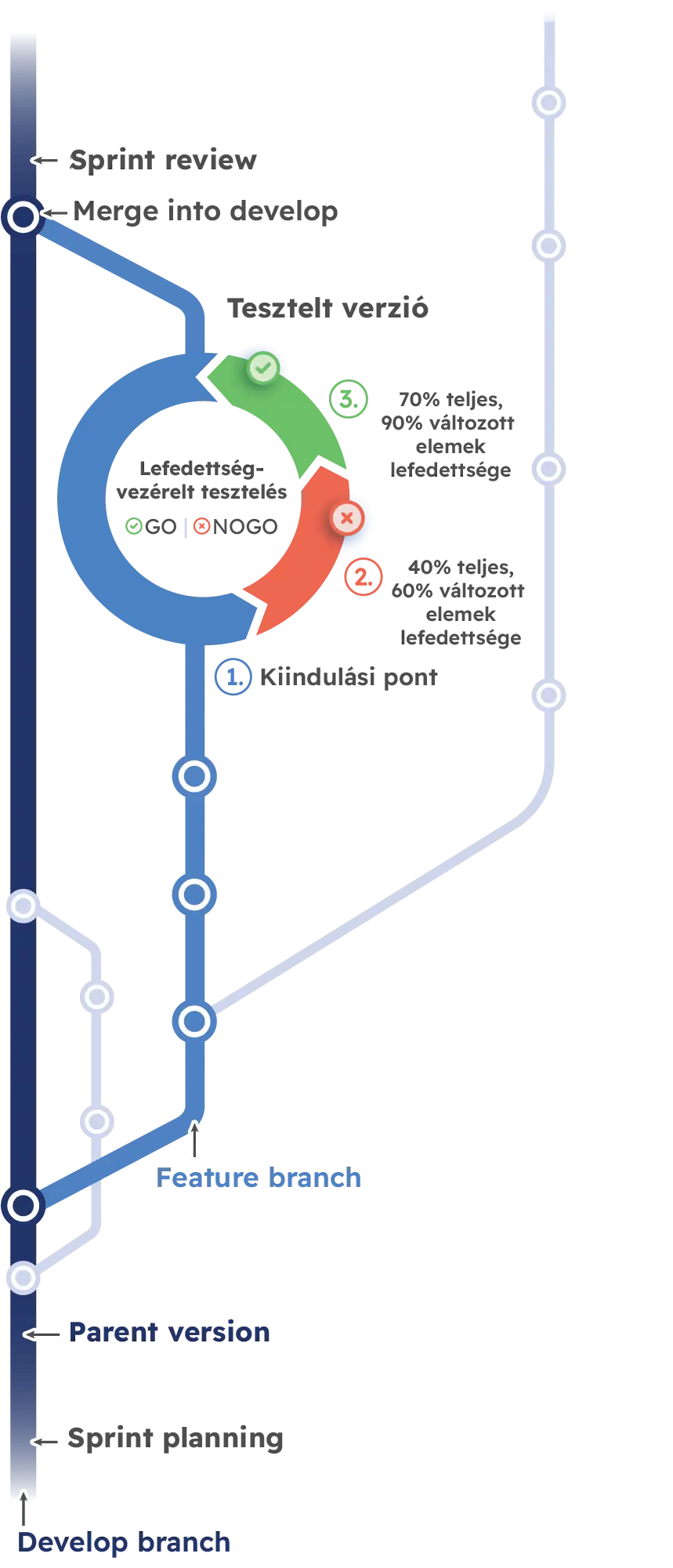 Lefedettségvezérelt tesztelés folyamata