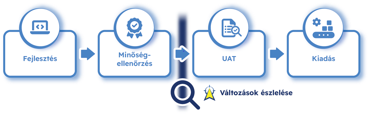 Felhasználói átvételi teszt folyamata